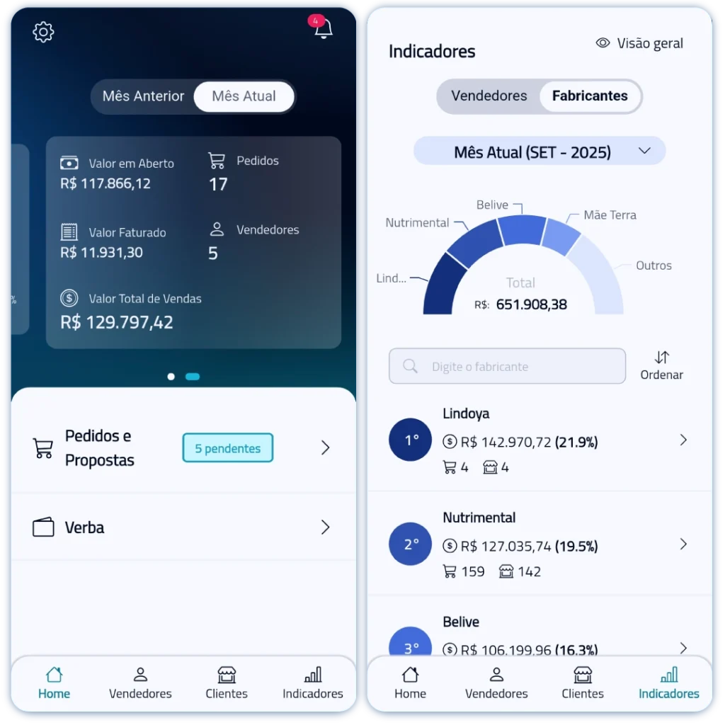 Aprovação de pedidos e gestão da equipe