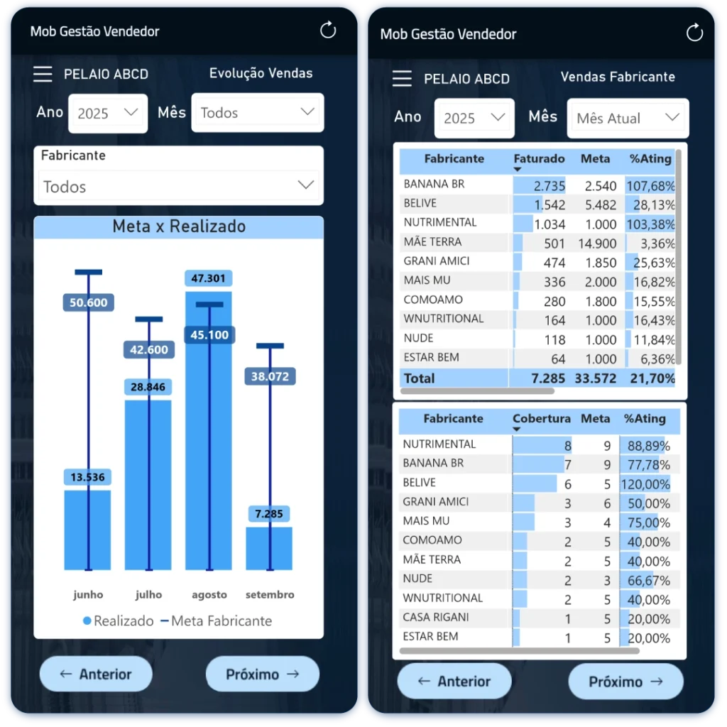 Relatórios e indicadores sempre disponíveis